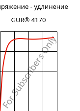 Напряжение - удлинение , GUR® 4170, (PE-UHMW), Celanese