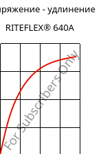 Напряжение - удлинение , RITEFLEX® 640A, TPC, Celanese