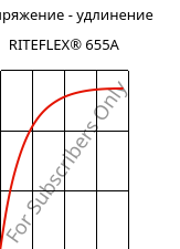 Напряжение - удлинение , RITEFLEX® 655A, TPC, Celanese