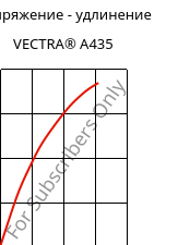 Напряжение - удлинение , VECTRA® A435, (LCP+PTFE)-GX35, Celanese