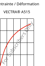 Contrainte / Déformation , VECTRA® A515, LCP-GB15, Celanese