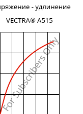 Напряжение - удлинение , VECTRA® A515, LCP-GB15, Celanese