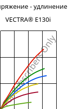 Напряжение - удлинение , VECTRA® E130i, LCP-GF30, Celanese