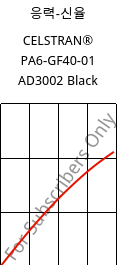 응력-신율 , CELSTRAN® PA6-GF40-01 AD3002 Black, PA6-GLF40, Celanese