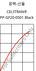 응력-신율 , CELSTRAN® PP-GF20-0501 Black, PP-GLF20, Celanese