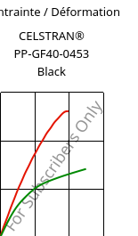 Contrainte / Déformation , CELSTRAN® PP-GF40-0453 Black, PP-GLF40, Celanese