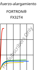 Esfuerzo-alargamiento , FORTRON® FX32T4, PPS, Celanese