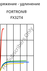 Напряжение - удлинение , FORTRON® FX32T4, PPS, Celanese