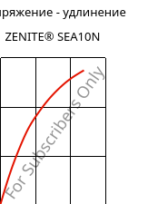 Напряжение - удлинение , ZENITE® SEA10N, LCP-MX30, Celanese