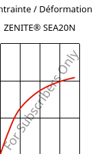 Contrainte / Déformation , ZENITE® SEA20N, LCP-MX40, Celanese