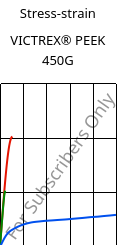 Stress-strain , VICTREX® PEEK 450G, PEEK, Victrex