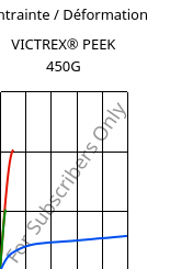 Contrainte / Déformation , VICTREX® PEEK 450G, PEEK, Victrex