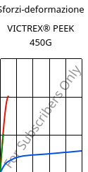 Sforzi-deformazione , VICTREX® PEEK 450G, PEEK, Victrex