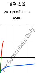 응력-신율 , VICTREX® PEEK 450G, PEEK, Victrex