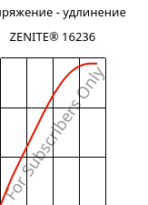 Напряжение - удлинение , ZENITE® 16236, LCP, Celanese