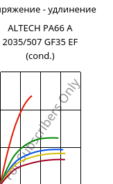 Напряжение - удлинение , ALTECH PA66 A 2035/507 GF35 EF (усл.), PA66-GF35, MOCOM
