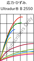  応力-ひずみ. , Ultradur® B 2550, PBT, BASF