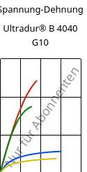 Spannung-Dehnung , Ultradur® B 4040 G10, (PBT+PET)-GF50, BASF