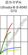  応力-ひずみ. , Ultradur® B 4040 G10, (PBT+PET)-GF50, BASF