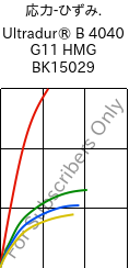  応力-ひずみ. , Ultradur® B 4040 G11 HMG BK15029, (PBT+PET)-GF55, BASF