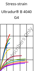 Stress-strain , Ultradur® B 4040 G4, (PBT+PET)-GF20, BASF
