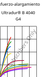 Esfuerzo-alargamiento , Ultradur® B 4040 G4, (PBT+PET)-GF20, BASF