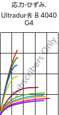  応力-ひずみ. , Ultradur® B 4040 G4, (PBT+PET)-GF20, BASF