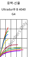응력-신율 , Ultradur® B 4040 G4, (PBT+PET)-GF20, BASF