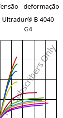 Tensão - deformação , Ultradur® B 4040 G4, (PBT+PET)-GF20, BASF
