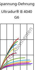 Spannung-Dehnung , Ultradur® B 4040 G6, (PBT+PET)-GF30, BASF