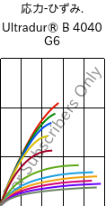  応力-ひずみ. , Ultradur® B 4040 G6, (PBT+PET)-GF30, BASF