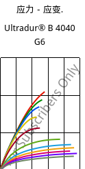 应力－应变.  , Ultradur® B 4040 G6, (PBT+PET)-GF30, BASF