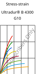 Stress-strain , Ultradur® B 4300 G10, PBT-GF50, BASF