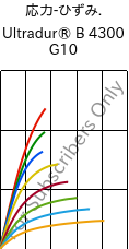  応力-ひずみ. , Ultradur® B 4300 G10, PBT-GF50, BASF