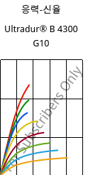 응력-신율 , Ultradur® B 4300 G10, PBT-GF50, BASF