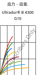 应力－应变.  , Ultradur® B 4300 G10, PBT-GF50, BASF