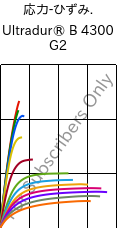  応力-ひずみ. , Ultradur® B 4300 G2, PBT-GF10, BASF