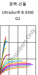 응력-신율 , Ultradur® B 4300 G2, PBT-GF10, BASF
