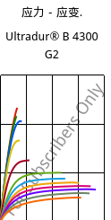 应力－应变.  , Ultradur® B 4300 G2, PBT-GF10, BASF