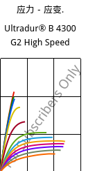 应力－应变.  , Ultradur® B 4300 G2 High Speed, PBT-GF10, BASF