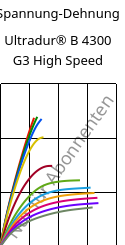 Spannung-Dehnung , Ultradur® B 4300 G3 High Speed, PBT-GF15, BASF