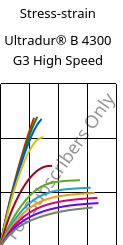 Stress-strain , Ultradur® B 4300 G3 High Speed, PBT-GF15, BASF