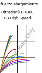 Esfuerzo-alargamiento , Ultradur® B 4300 G3 High Speed, PBT-GF15, BASF