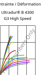 Contrainte / Déformation , Ultradur® B 4300 G3 High Speed, PBT-GF15, BASF
