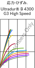 応力-ひずみ. , Ultradur® B 4300 G3 High Speed, PBT-GF15, BASF