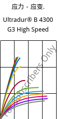 应力－应变.  , Ultradur® B 4300 G3 High Speed, PBT-GF15, BASF