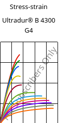 Stress-strain , Ultradur® B 4300 G4, PBT-GF20, BASF