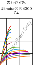  応力-ひずみ. , Ultradur® B 4300 G4, PBT-GF20, BASF