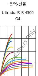 응력-신율 , Ultradur® B 4300 G4, PBT-GF20, BASF