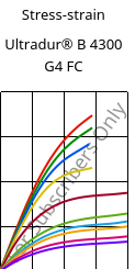 Stress-strain , Ultradur® B 4300 G4 FC, PBT-GF20, BASF
